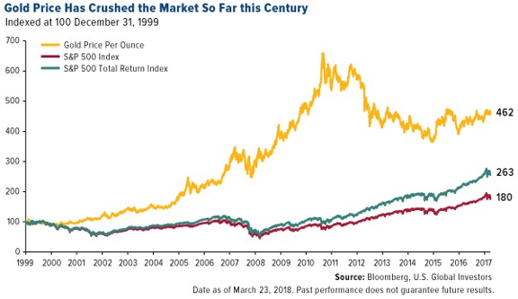 Gold trend