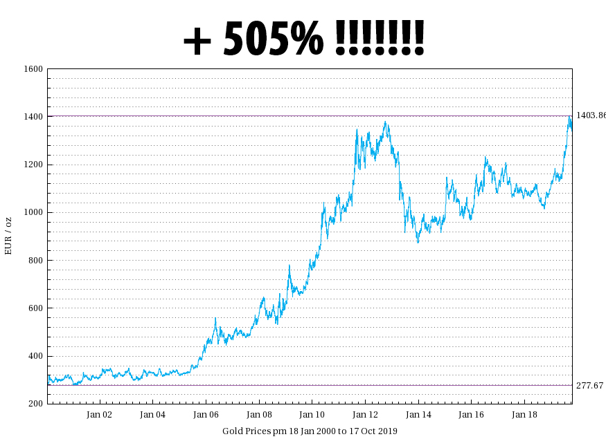 Gold trend